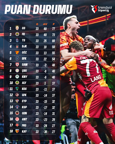 Trendyol Süper Lig'de 33. haftanın puan durumu Trendyol Süper Lig'de 33. haftanın puan durumu