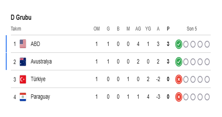 Türkiye İlk Maçında Avustralya'ya 2-0 Yenildi