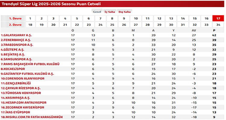 Süper Lig'de İlk Yarı Galatasayar'ın Liderliği İle Sona Erdi
