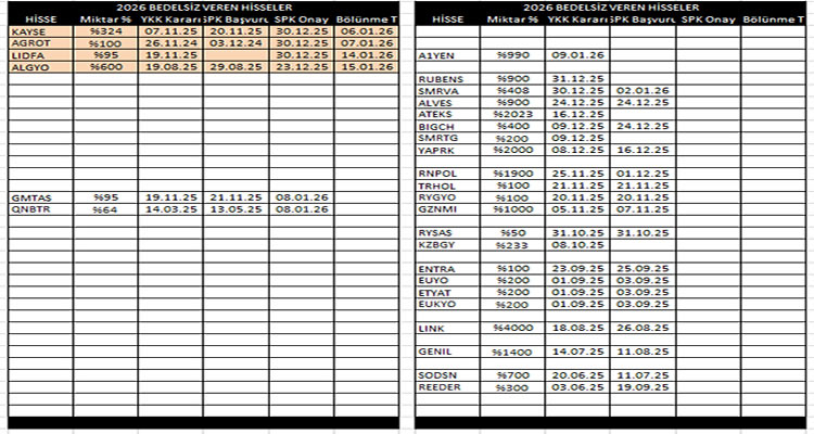 Bedelsizde SPK Onayı Bekleyen Hisseler