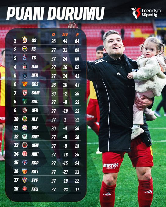 Trendyol Süper Lig'de 27. haftanın puan durumu