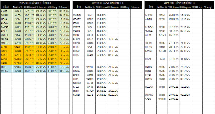 2026 Yılı 3 Aylık Bedelsiz Veren Hisseler ve Tarihleri