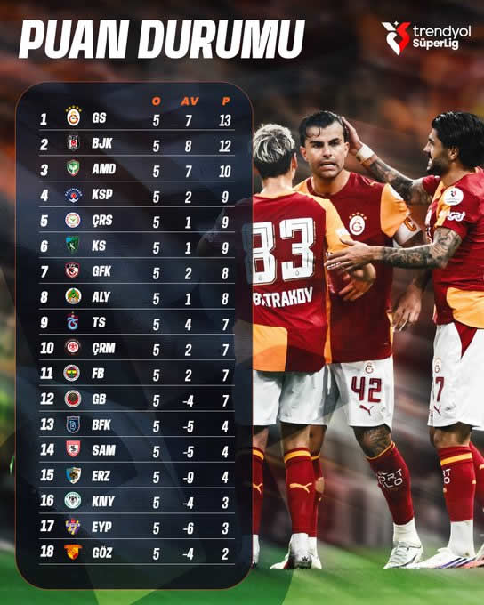 Trendyol Süper Lig 5. Hafta Puan Durumu
