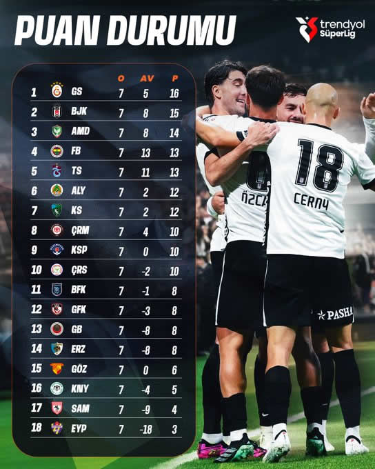 Trendyol Süper Lig 7. Hafta Puan Durumu